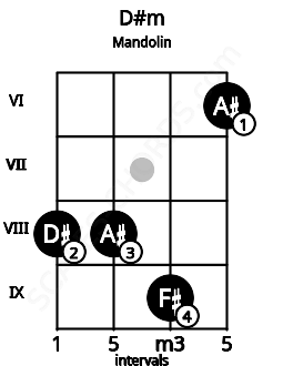 Fretboard image for the D#m chord on mandolin frets: 8 8 9 6
