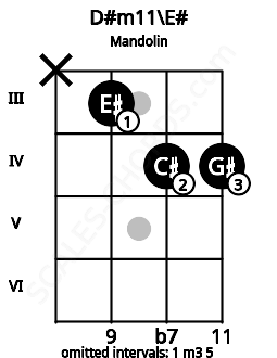 Fretboard image for the D#m11\E# chord on mandolin frets: x 3 4 4