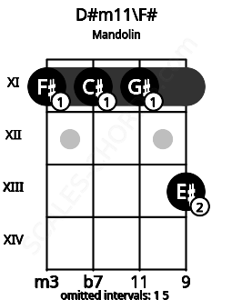 Fretboard image for the D#m11\F# chord on mandolin frets: 11 11 11 13