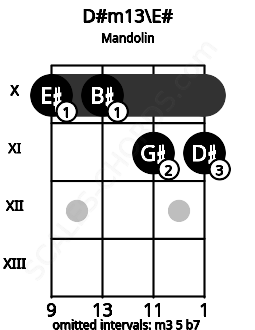Fretboard image for the D#m13\E# chord on mandolin frets: 10 10 11 11