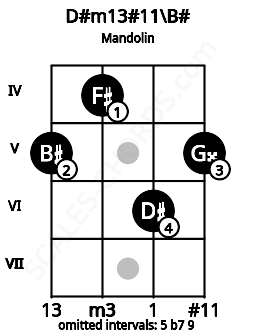 Fretboard image for the D#m13#11\B# chord on mandolin frets: 5 4 6 5