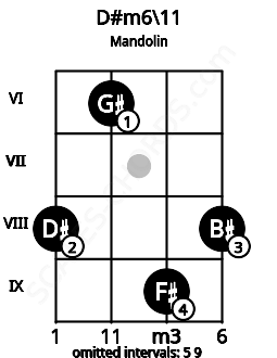 Fretboard image for the D#m6/11 chord on mandolin frets: 8 6 9 8