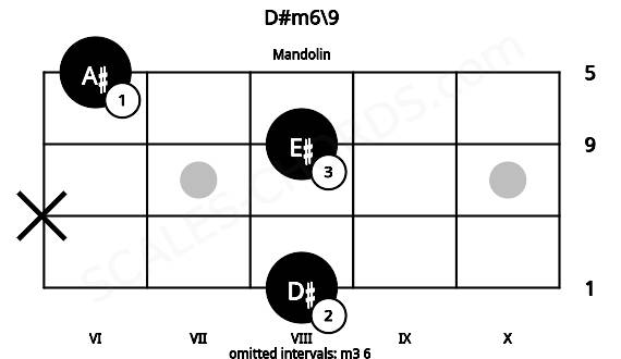 Fretboard image for the D#m6\9 chord on mandolin frets: 8 x 8 6