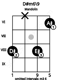 Fretboard image for the D#m6\9 chord on mandolin frets: 8 x 8 6