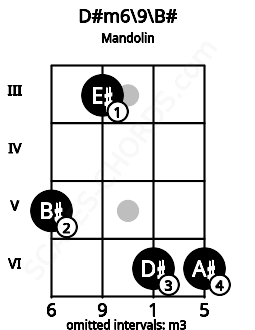 Fretboard image for the D#m6\9\B# chord on mandolin frets: 5 3 6 6