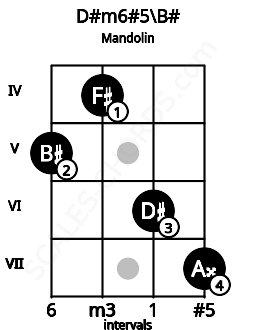 Fretboard image for the D#m6#5\B# chord on mandolin frets: 5 4 6 7