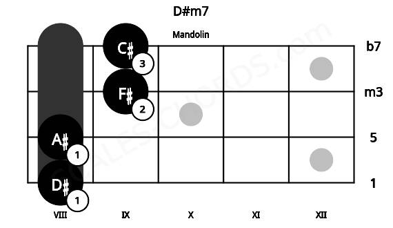 Fretboard image for the D#m7 chord on mandolin frets: 8 8 9 9