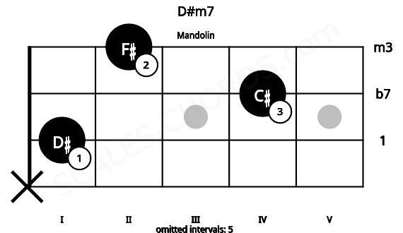 Fretboard image for the D#m7 chord on mandolin frets: x 1 4 2