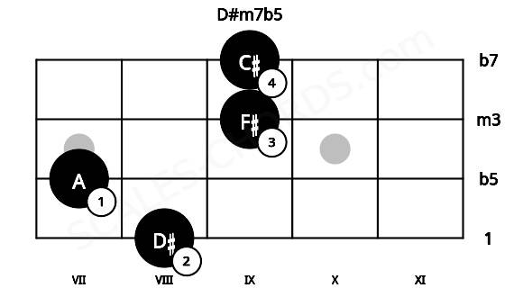 Fretboard image for the D#m7b5 chord on mandolin frets: 8 7 9 9