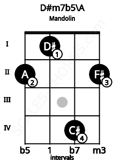 Fretboard image for the D#m7b5\A chord on mandolin frets: 2 1 4 2