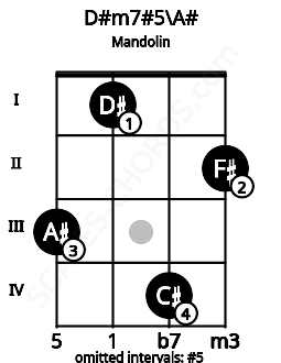 Fretboard image for the D#m7#5\A# chord on mandolin frets: 3 1 4 2