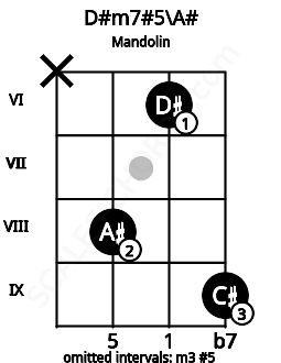 Fretboard image for the D#m7#5\A# chord on mandolin frets: x 8 6 9