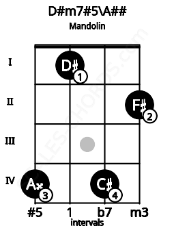 Fretboard image for the D#m7#5\A## chord on mandolin frets: 4 1 4 2