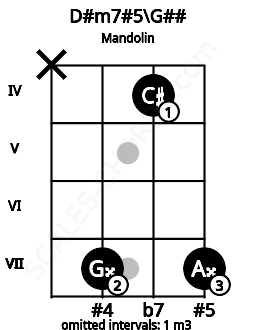 Fretboard image for the D#m7#5\G## chord on mandolin frets: x 7 4 7