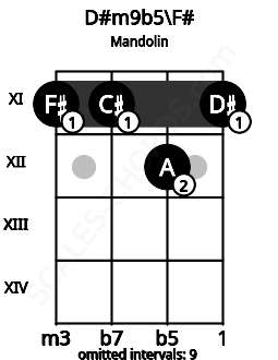 Fretboard image for the D#m9b5\F# chord on mandolin frets: 11 11 12 11