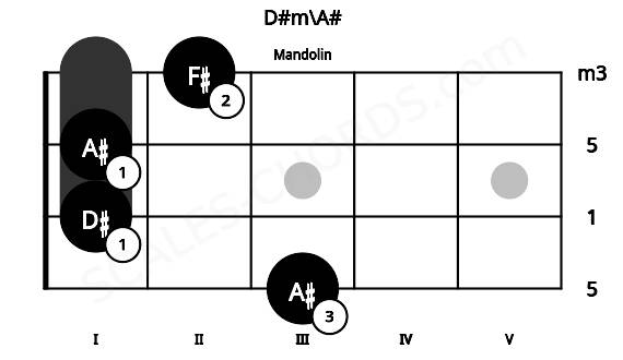 Fretboard image for the D#m\A# chord on mandolin frets: 3 1 1 2