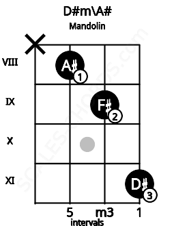 Fretboard image for the D#m\A# chord on mandolin frets: x 8 9 11