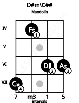 Fretboard image for the D#m\C## chord on mandolin frets: 7 4 6 6