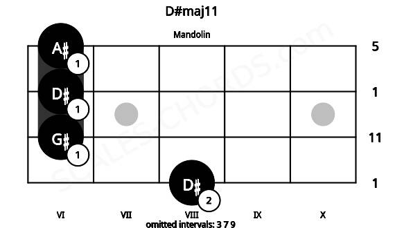 Fretboard image for the D#maj11 chord on mandolin frets: 8 6 6 6