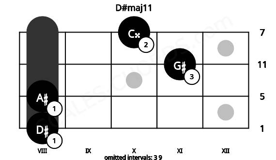 Fretboard image for the D#maj11 chord on mandolin frets: 8 8 11 10