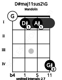 Fretboard image for the D#maj11sus2\G chord on mandolin frets: 0 1 1 4