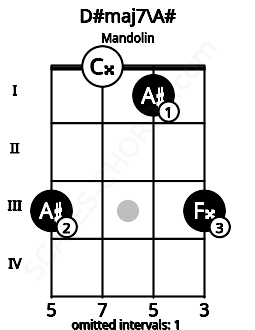 Fretboard image for the D#maj7\A# chord on mandolin frets: 3 0 1 3