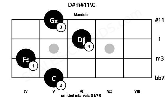 Fretboard image for the D#m#11\C chord on mandolin frets: 5 4 6 5