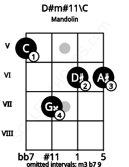 Fretboard image for the D#m#11\C chord on mandolin frets: 5 7 6 6