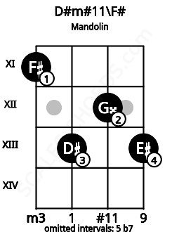 Fretboard image for the D#m#11\F# chord on mandolin frets: 11 13 12 13