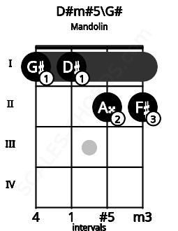 Fretboard image for the D#m#5\Ab chord on mandolin frets: 1 1 2 2