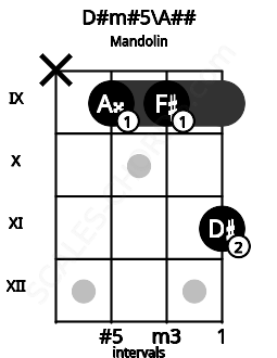 Fretboard image for the D#m#5\A## chord on mandolin frets: x 9 9 11