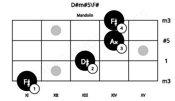 Fretboard image for the D#m#5\F# chord on mandolin frets: 11 13 14 14
