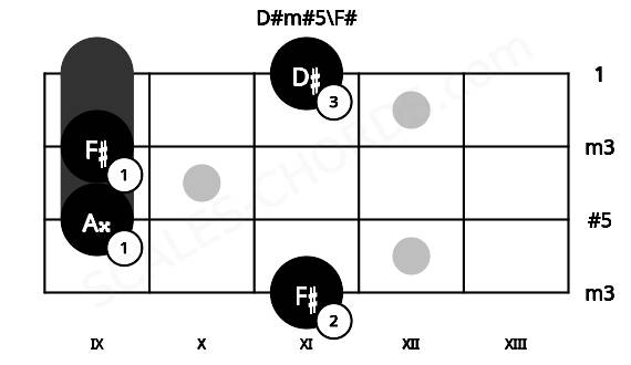 Fretboard image for the D#m#5\F# chord on mandolin frets: 11 9 9 11