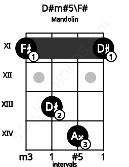 Fretboard image for the D#m#5\F# chord on mandolin frets: 11 13 14 11