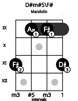 Fretboard image for the D#m#5\F# chord on mandolin frets: 11 9 9 11