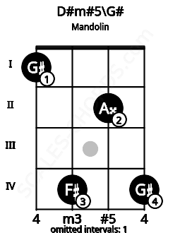 Fretboard image for the D#m#5\G# chord on mandolin frets: 1 4 2 4