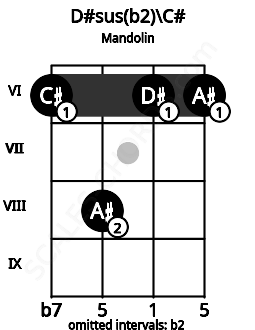 Fretboard image for the D#sus(b2)\C# chord on mandolin frets: 6 8 6 6