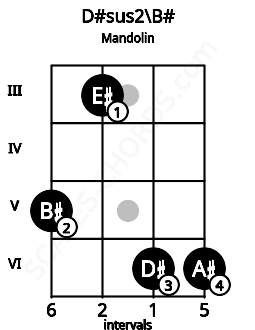 Fretboard image for the D#sus2\B# chord on mandolin frets: 5 3 6 6