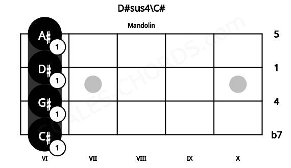 Fretboard image for the D#sus4\C# chord on mandolin frets: 6 6 6 6