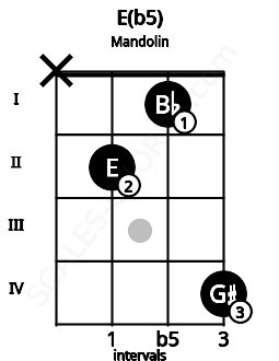 Fretboard image for the E(b5) chord on mandolin frets: x 2 1 4