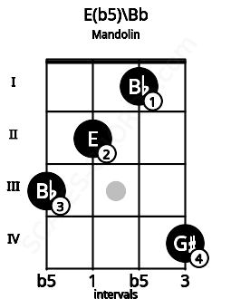 Fretboard image for the E(b5)\Bb chord on mandolin frets: 3 2 1 4