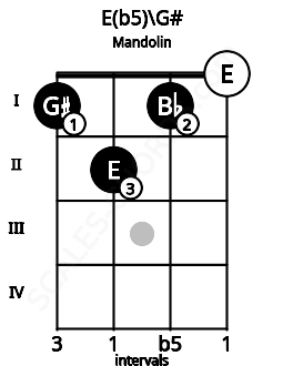 Fretboard image for the E(b5)\G# chord on mandolin frets: 1 2 1 0