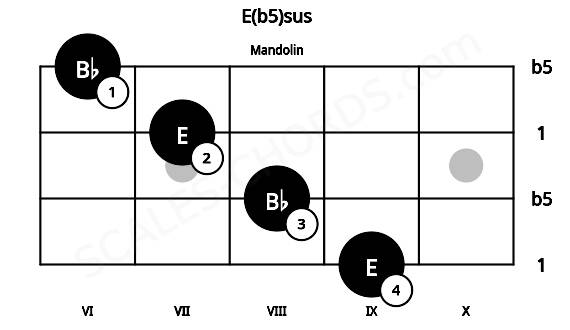 Fretboard image for the E(b5)sus chord on mandolin frets: 9 8 7 6