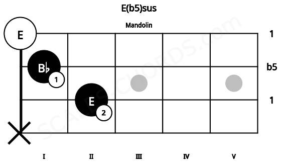 Fretboard image for the E(b5)sus chord on mandolin frets: x 2 1 0