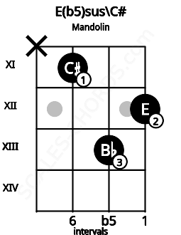 Fretboard image for the E(b5)sus\C# chord on mandolin frets: x 11 13 12