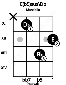 Fretboard image for the E(b5)sus\Db chord on mandolin frets: x 11 13 12