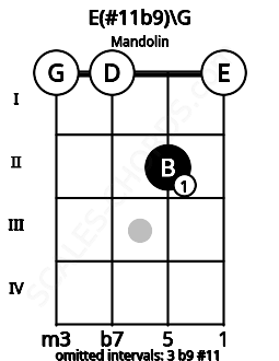 Fretboard image for the E(#11b9)\G chord on mandolin frets: 0 0 2 0
