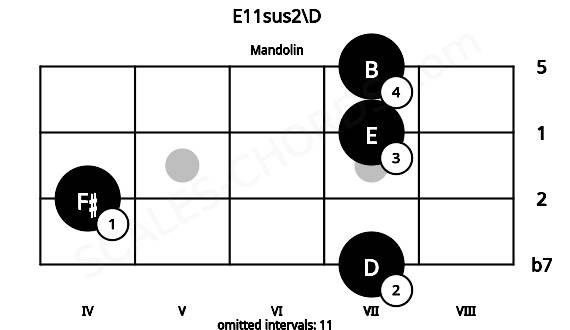 Fretboard image for the E11sus2\D chord on mandolin frets: 7 4 7 7