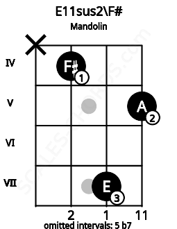 Fretboard image for the E11sus2\F# chord on mandolin frets: x 4 7 5