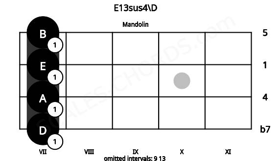 Fretboard image for the E13sus4\D chord on mandolin frets: 7 7 7 7